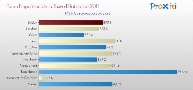 Taux d'imposition de la taxe d'habitation 2011 pour SOULA et les communes proches Comparaison des taux d'imposition de la taxe d'habitation 2011 pour SOULA et les communes voisines