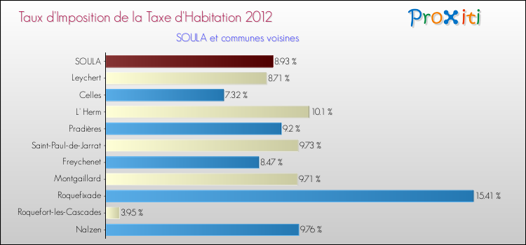 Taux d'imposition de la taxe d'habitation 2012 pour SOULA et les communes proches Comparaison des taux d'imposition de la taxe d'habitation 2012 pour SOULA et les communes voisines
