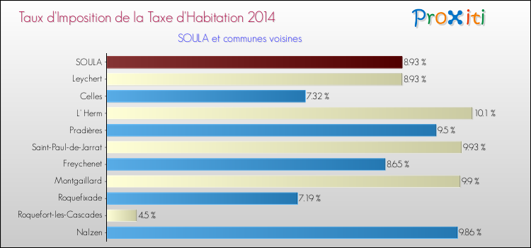 Taux d'imposition de la taxe d'habitation 2014 pour SOULA et les communes proches Comparaison des taux d'imposition de la taxe d'habitation 2014 pour SOULA et les communes voisines