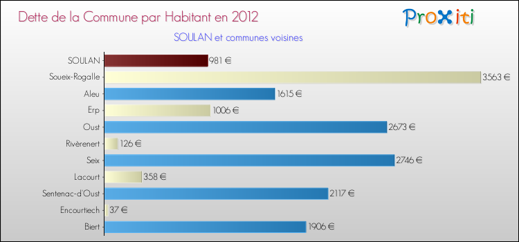 Dette par habitant de la commune en 2012 pour SOULAN et les communes proches Comparaison de la dette par habitant de la commune en 2012 pour SOULAN et les communes voisines