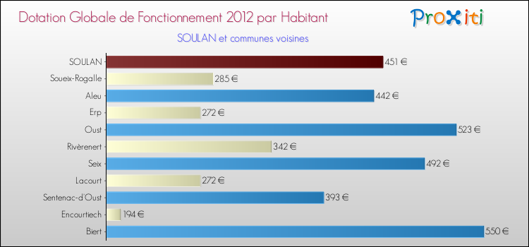 Montant des dotations globales de fonctionnement DGF par Habitant pour SOULAN et les communes proches Comparaison des des dotations globales de fonctionnement DGF par habitant pour SOULAN et les communes voisines