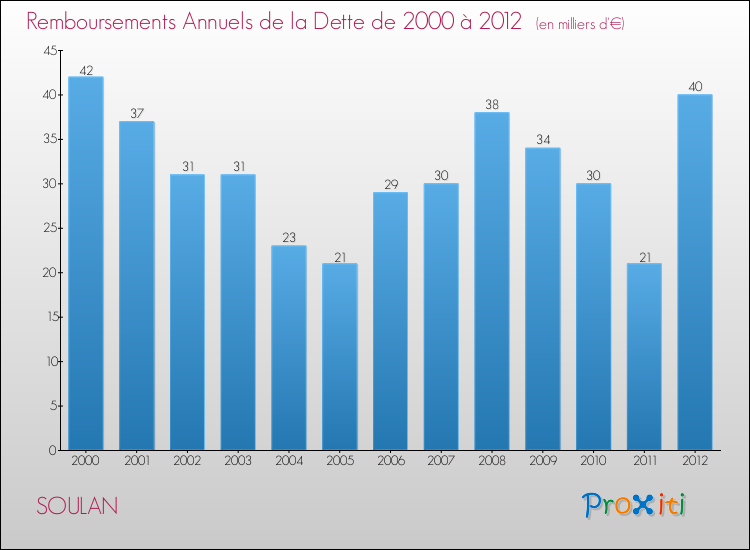 Evolution de l'annuité de la dette pour la commune de SOULAN de 2000 à 2012 Annuités de la dette pour SOULAN de 2000 à 2012