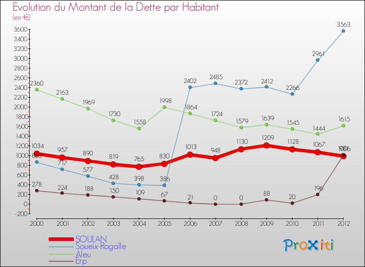 Evolution de la dette par habitant pour la commune de SOULAN et les communes proches de 2000 à 2012 Comparaison de la dette par habitant pour SOULAN et les communes voisines de 2000 à 2012