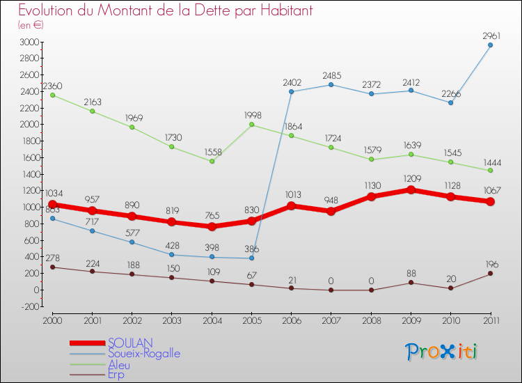 Evolution de la dette par habitant pour la commune de SOULAN et les communes proches Comparaison de la dette par habitant pour SOULAN et les communes voisines