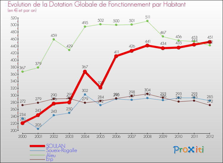 Evolution et montant de la dotation globale de fonctionnement par Habitant pour SOULAN et les communes proches Comparaison des dotations globales de fonctionnement par habitant pour SOULAN et les communes voisines