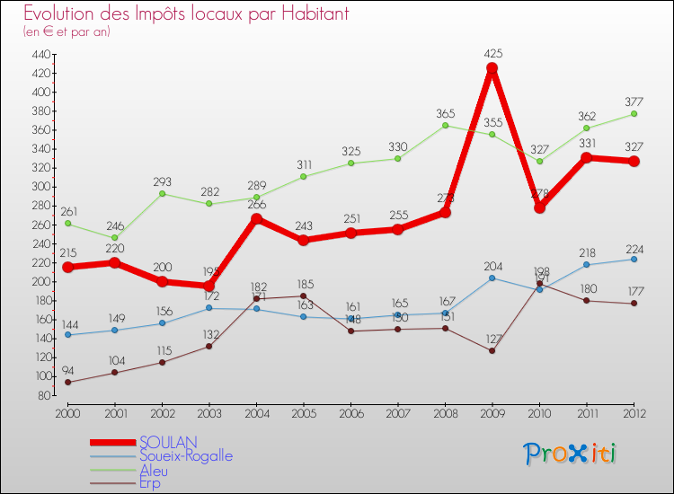 Evolution et montant des impôts locaux par Habitant pour SOULAN et les communes proches Comparaison des impôts locaux par habitant pour SOULAN et les communes voisines