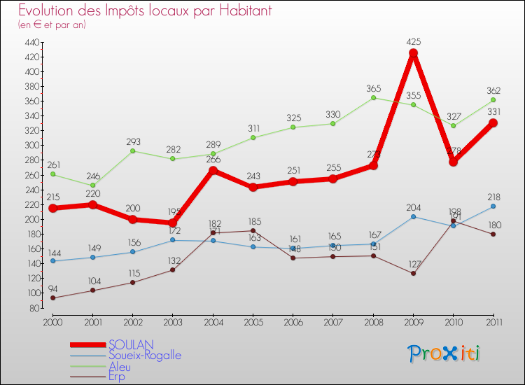 Evolution et montant des impôts locaux par Habitant pour SOULAN et les communes proches Comparaison des impôts locaux par habitant pour SOULAN et les communes voisines