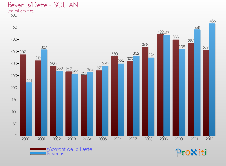 Evolution comparée de la dette et des revenus pour la commune de SOULAN de 2000 à 2012 Comparaison de la dette et des revenus pour SOULAN de 2000 à 2012