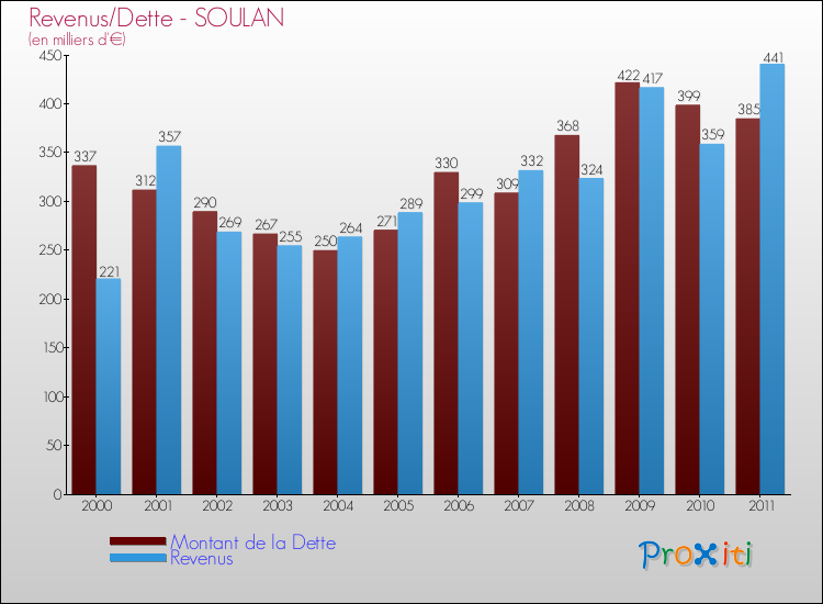 Evolution comparée de la dette et des revenus pour la commune de SOULAN de 2000 à 2011 Comparaison de la dette et des revenus pour SOULAN de 2000 à 2011