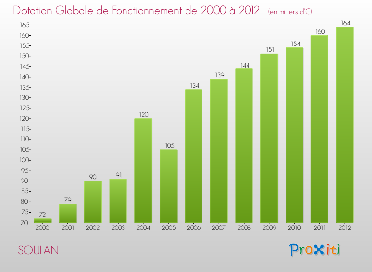 Evolution du montant de la Dotation Globale de Fonctionnement pour la commune de SOULAN de 2000 à 2012 Evolution du montant de la Dotation Globale de Fonctionnement pour SOULAN de 2000 à 2012