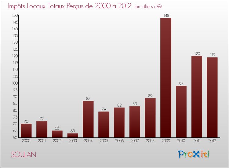 Evolution des Impôts Locaux pour la commune de SOULAN de 2000 à 2012 Evolution des Impôts Locaux pour SOULAN de 2000 à 2012
