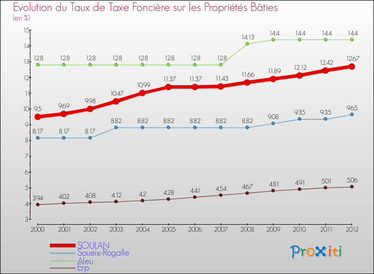 Evolution du taux de la taxe foncière sur le bati pour SOULAN et les communes proches de 2000 à 2012 Comparaison des taux de taxe foncière sur le bati pour SOULAN et les communes voisines de 2000 à 2012
