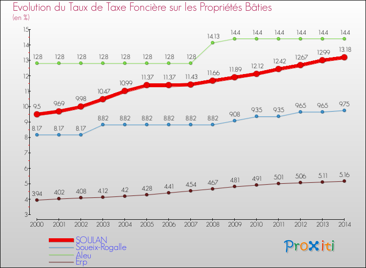 Evolution du taux de la taxe foncière sur le bati pour SOULAN et les communes proches de 2000 à 2014 Comparaison des taux de taxe foncière sur le bati pour SOULAN et les communes voisines de 2000 à 2014