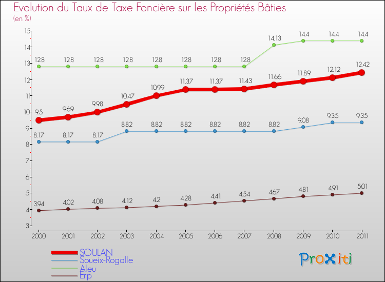 Evolution du taux de la taxe foncière sur le bati pour SOULAN et les communes proches Comparaison des taux de taxe foncière sur le bati pour SOULAN et les communes voisines