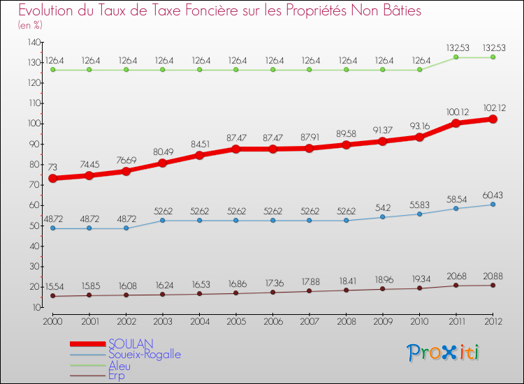 Evolution du taux de la taxe foncière sur les immeubles et terrains non batis pour SOULAN et les communes proches de 2000 à 2012 Comparaison des taux de la taxe foncière sur les immeubles et terrains non batis pour SOULAN et les communes voisines de 2000 à 2012