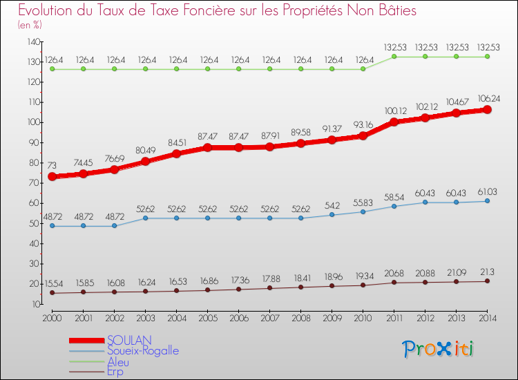 Evolution du taux de la taxe foncière sur les immeubles et terrains non batis pour SOULAN et les communes proches de 2000 à 2014 Comparaison des taux de la taxe foncière sur les immeubles et terrains non batis pour SOULAN et les communes voisines de 2000 à 2014