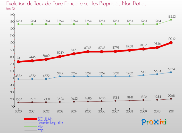 Evolution du taux de la taxe foncière sur les immeubles et terrains non batis pour SOULAN et les communes proches Comparaison des taux de la taxe foncière sur les immeubles et terrains non batis pour SOULAN et les communes voisines