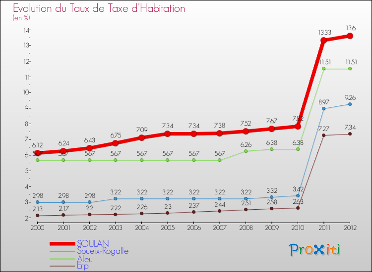 Evolution du taux de la taxe d'habitation pour SOULAN et les communes proches Comparaison des taux de la taxe d'habitation pour SOULAN et les communes voisines