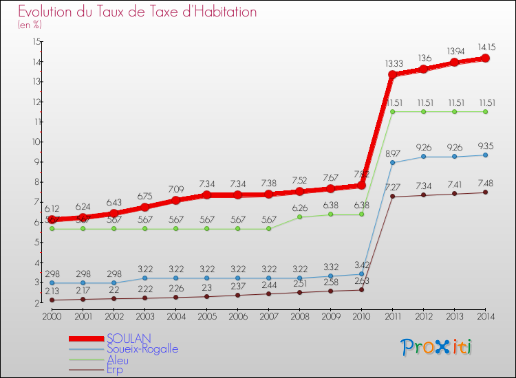 Evolution du taux de la taxe d'habitation pour SOULAN et les communes proches de 2000 à 2014 Comparaison des taux de la taxe d'habitation pour SOULAN et les communes voisines de 2000 à 2014