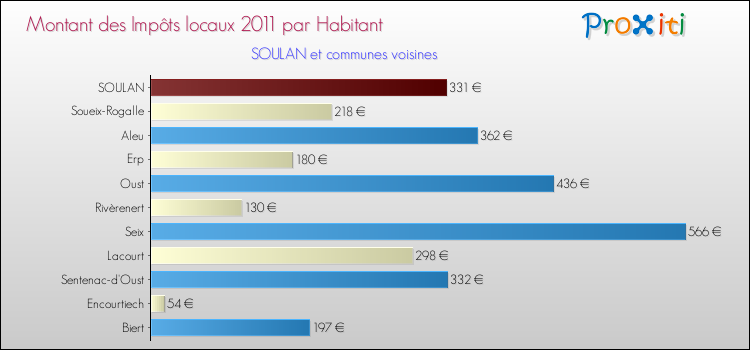 Montant des impôts locaux par Habitant pour SOULAN et les communes proches Comparaison des impôts locaux par habitant pour SOULAN et les communes voisines