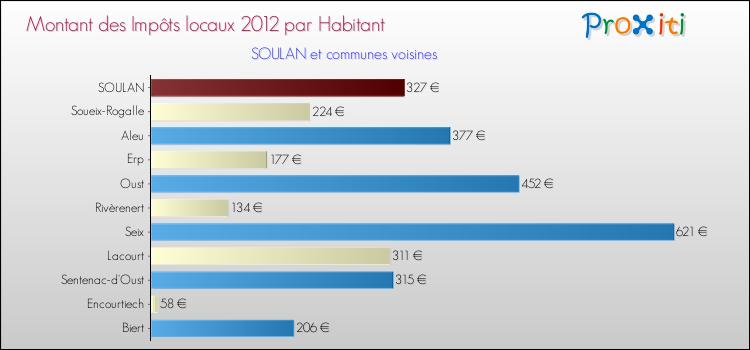 Montant des impôts locaux par Habitant pour SOULAN et les communes proches Comparaison des impôts locaux par habitant pour SOULAN et les communes voisines