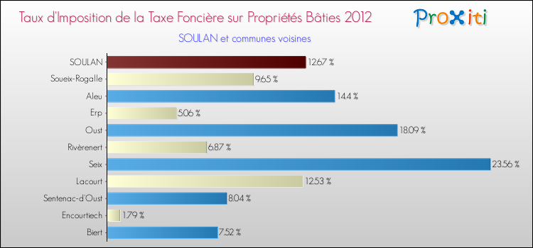 Taux d'imposition de la taxe foncière sur le bati 2012 pour SOULAN et les communes proches Comparaison des taux d'imposition de la taxe foncière sur le bati 2012 pour SOULAN et les communes voisines
