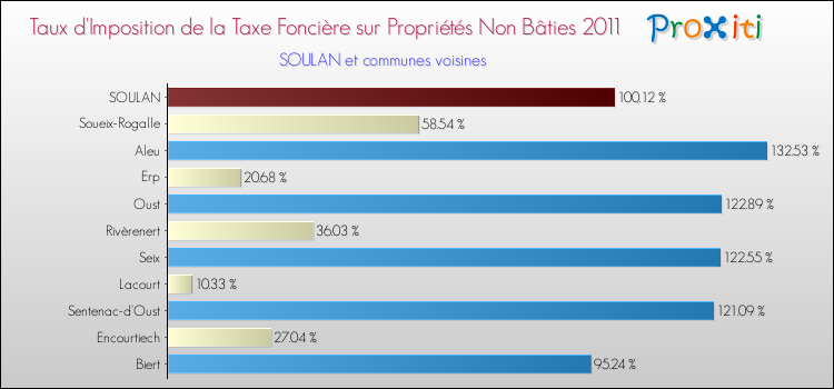Taux d'imposition de la taxe foncière sur les immeubles et terrains non batis 2011 pour SOULAN et les communes proches Comparaison des taux d'imposition de la taxe foncière sur les immeubles et terrains non batis 2011 pour SOULAN et les communes voisines