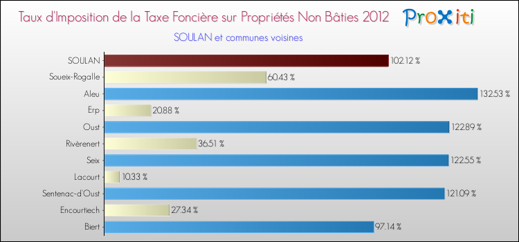 Taux d'imposition de la taxe foncière sur les immeubles et terrains non batis 2012 pour SOULAN et les communes proches Comparaison des taux d'imposition de la taxe foncière sur les immeubles et terrains non batis 2012 pour SOULAN et les communes voisines
