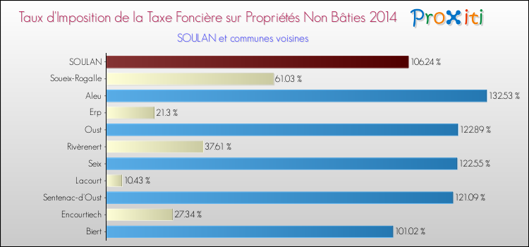 Taux d'imposition de la taxe foncière sur les immeubles et terrains non batis 2014 pour SOULAN et les communes proches Comparaison des taux d'imposition de la taxe foncière sur les immeubles et terrains non batis 2014 pour SOULAN et les communes voisines