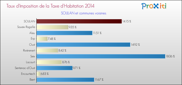 Taux d'imposition de la taxe d'habitation 2014 pour SOULAN et les communes proches Comparaison des taux d'imposition de la taxe d'habitation 2014 pour SOULAN et les communes voisines