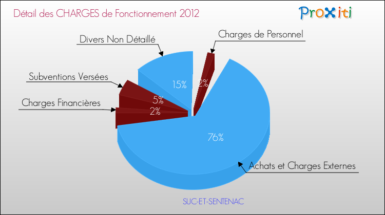Décomposition des Charges de Fonctionnement 2012 de la commune de SUC-ET-SENTENAC Charges de Fonctionnement 2012 pour la commune de SUC-ET-SENTENAC