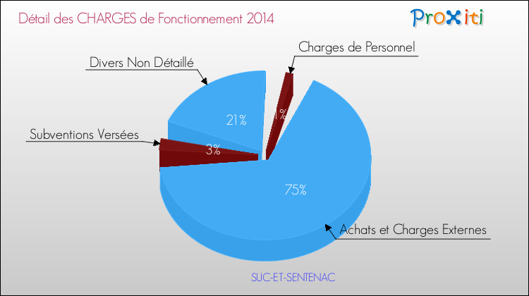 Décomposition des Charges de Fonctionnement 2014 de la commune de SUC-ET-SENTENAC Charges de Fonctionnement 2014 pour la commune de SUC-ET-SENTENAC