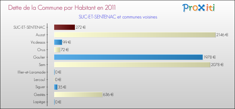 Dette par habitant de la commune en 2011 pour SUC-ET-SENTENAC et les communes proches Comparaison de la dette par habitant de la commune en 2011 pour SUC-ET-SENTENAC et les communes voisines