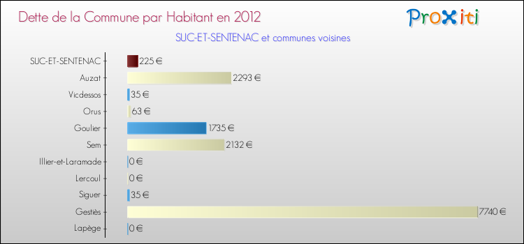 Dette par habitant de la commune en 2012 pour SUC-ET-SENTENAC et les communes proches Comparaison de la dette par habitant de la commune en 2012 pour SUC-ET-SENTENAC et les communes voisines