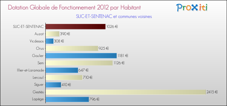Montant des dotations globales de fonctionnement DGF par Habitant pour SUC-ET-SENTENAC et les communes proches Comparaison des des dotations globales de fonctionnement DGF par habitant pour SUC-ET-SENTENAC et les communes voisines