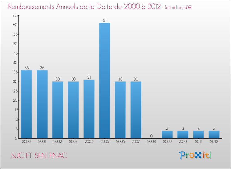 Evolution de l'annuité de la dette pour la commune de SUC-ET-SENTENAC de 2000 à 2012 Annuités de la dette pour SUC-ET-SENTENAC de 2000 à 2012