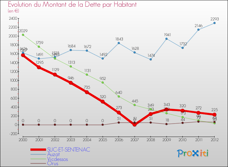 Evolution de la dette par habitant pour la commune de SUC-ET-SENTENAC et les communes proches de 2000 à 2012 Comparaison de la dette par habitant pour SUC-ET-SENTENAC et les communes voisines de 2000 à 2012