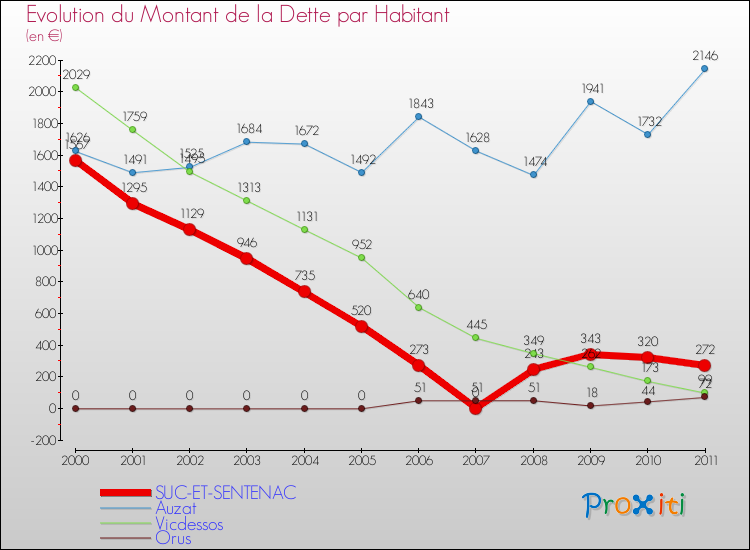Evolution de la dette par habitant pour la commune de SUC-ET-SENTENAC et les communes proches Comparaison de la dette par habitant pour SUC-ET-SENTENAC et les communes voisines