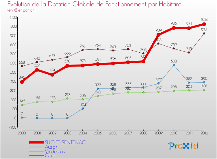 Evolution et montant de la dotation globale de fonctionnement par Habitant pour SUC-ET-SENTENAC et les communes proches Comparaison des dotations globales de fonctionnement par habitant pour SUC-ET-SENTENAC et les communes voisines