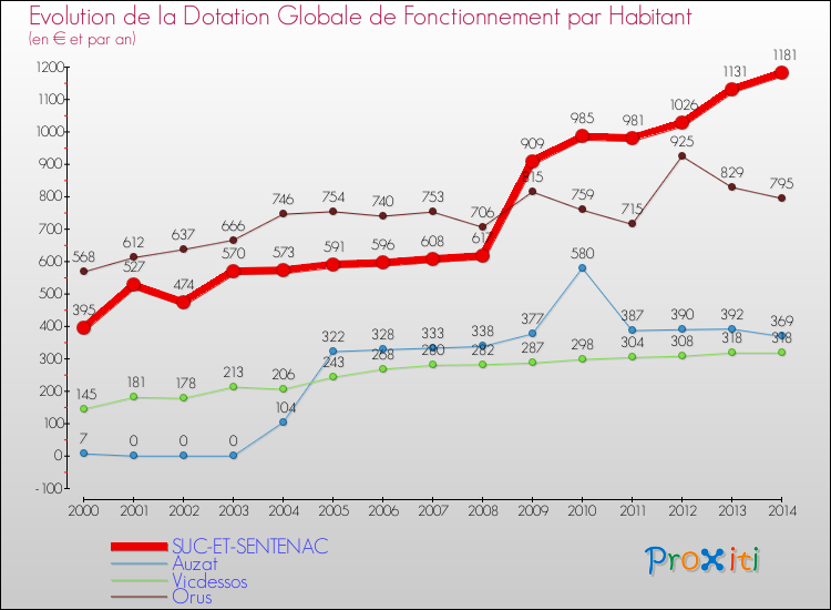 Evolution et montant de la dotation globale de fonctionnement par Habitant pour SUC-ET-SENTENAC et les communes proches de 2000 à 2014. Comparaison des dotations globales de fonctionnement par habitant pour SUC-ET-SENTENAC et les communes voisines de 2000 à 2014.