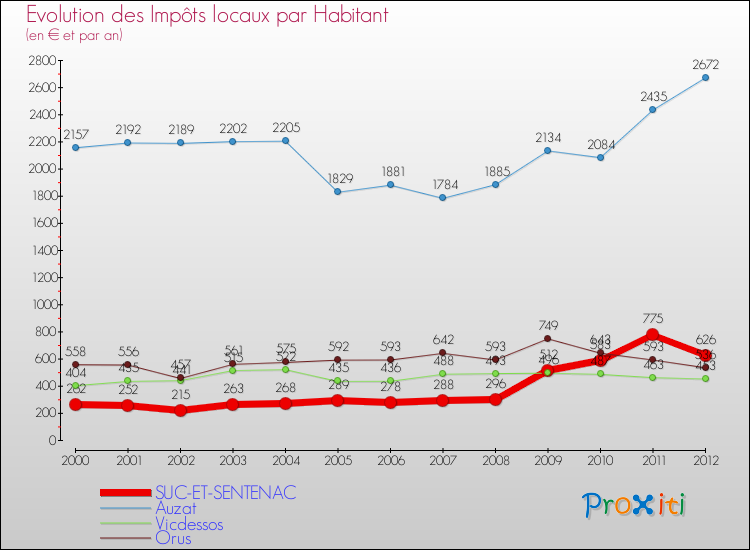 Evolution et montant des impôts locaux par Habitant pour SUC-ET-SENTENAC et les communes proches Comparaison des impôts locaux par habitant pour SUC-ET-SENTENAC et les communes voisines