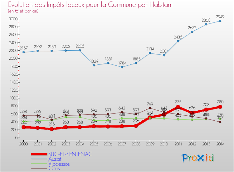 Evolution et montant des impôts locaux par Habitant pour SUC-ET-SENTENAC et les communes proches de 2000 à 2014 Comparaison des impôts locaux par habitant pour SUC-ET-SENTENAC et les communes voisines de 2000 à 2014