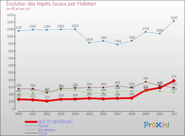 Evolution et montant des impôts locaux par Habitant pour SUC-ET-SENTENAC et les communes proches Comparaison des impôts locaux par habitant pour SUC-ET-SENTENAC et les communes voisines