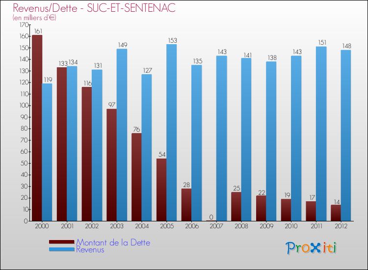 Evolution comparée de la dette et des revenus pour la commune de SUC-ET-SENTENAC de 2000 à 2012 Comparaison de la dette et des revenus pour SUC-ET-SENTENAC de 2000 à 2012