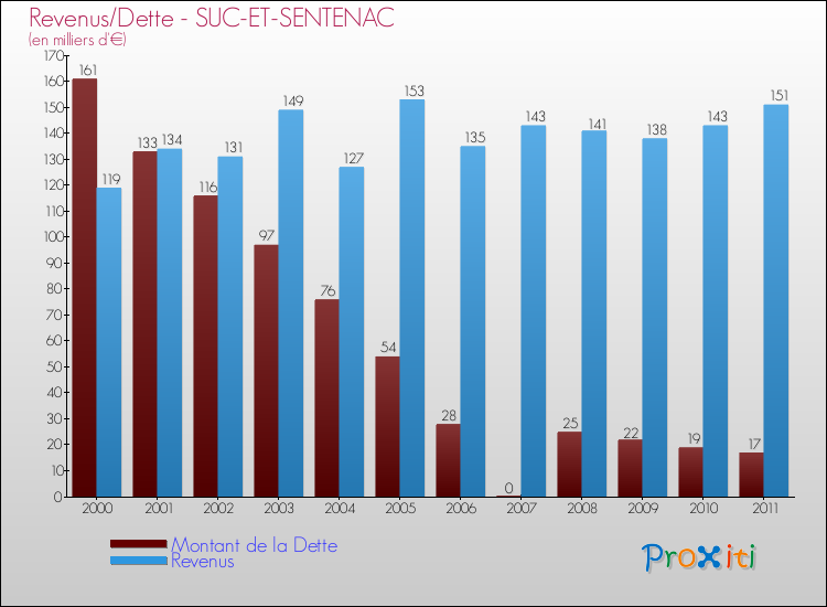 Evolution comparée de la dette et des revenus pour la commune de SUC-ET-SENTENAC de 2000 à 2011 Comparaison de la dette et des revenus pour SUC-ET-SENTENAC de 2000 à 2011