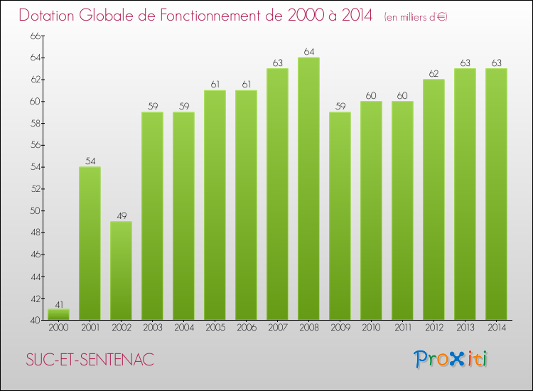 Evolution du montant de la Dotation Globale de Fonctionnement pour la commune de SUC-ET-SENTENAC de 2000 à 2014 Evolution du montant de la Dotation Globale de Fonctionnement pour SUC-ET-SENTENAC de 2000 à 2014