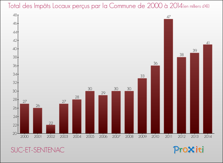 Evolution des Impôts Locaux pour la commune de SUC-ET-SENTENAC de 2000 à 2014 Evolution des Impôts Locaux pour SUC-ET-SENTENAC de 2000 à 2014