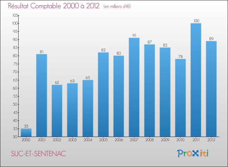 Evolution du résultat comptable pour la commune de SUC-ET-SENTENAC de 2000 à 2012 Evolution du résultat comptable pour SUC-ET-SENTENAC de 2000 à 2012