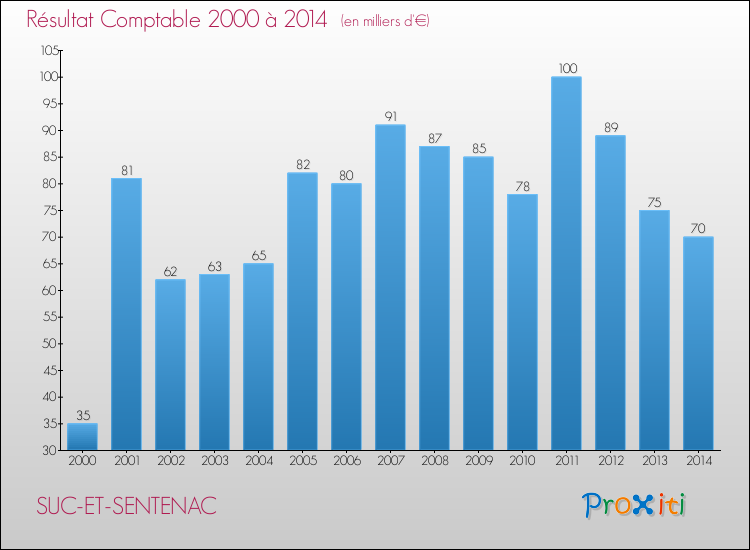 Evolution du résultat comptable pour la commune de SUC-ET-SENTENAC de 2000 à 2014 Evolution du résultat comptable pour SUC-ET-SENTENAC de 2000 à 2014