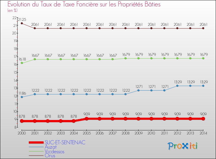 Evolution du taux de la taxe foncière sur le bati pour SUC-ET-SENTENAC et les communes proches de 2000 à 2014 Comparaison des taux de taxe foncière sur le bati pour SUC-ET-SENTENAC et les communes voisines de 2000 à 2014